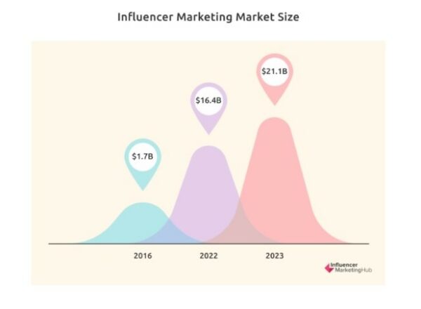 Crescita del valore dell'Influencer Marketing