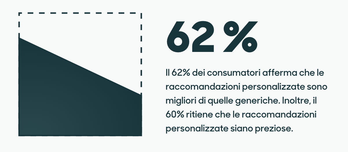 il 62% dei consumatori sostiene che le raccomandazioni personalizzate sono più efficaci