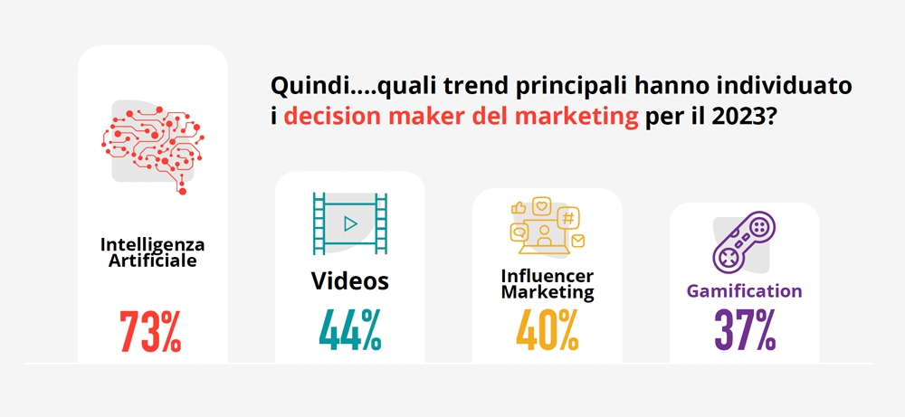 73% Intelligenza Artificiale 44% Video 40% Influencer marketing 37% gamification