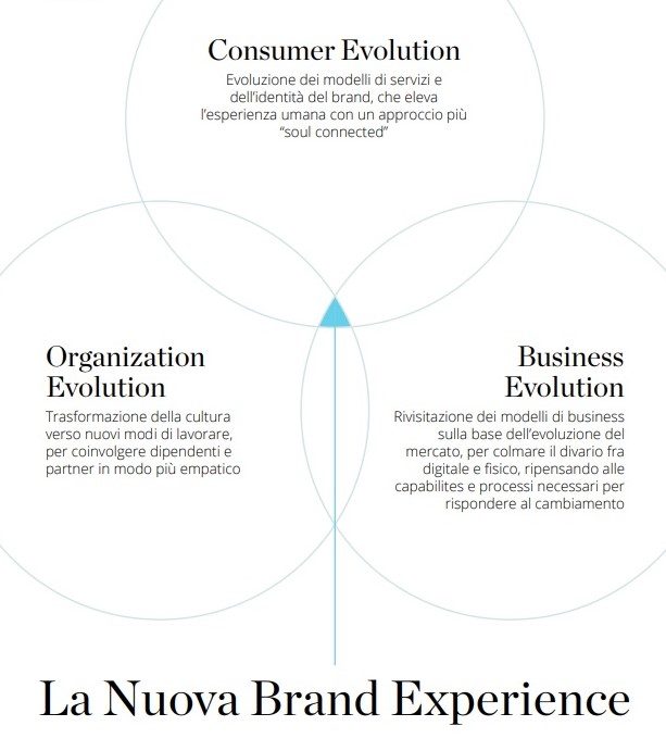 La nuova brand experience caratterizzata da: evoluzione del consumatore, evoluzione dell'organizzazione ed evoluzione del business.