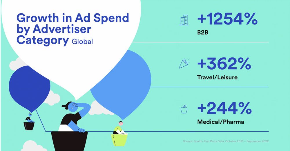 Settori con adv podcast, report Spotify 2023