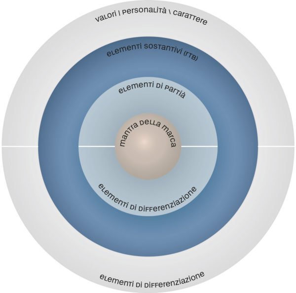 bersaglio-di-comunicazione-brand-positioning